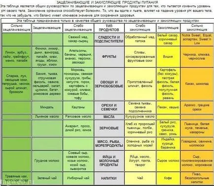 Diagrama de alimente acide alcaline