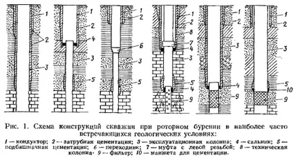 Структура на сондажни кладенци за вода и за масло