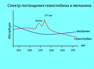 Tratamentul vasculare „asteriscuri“, hemangioame și alte leziuni ale pielii, „Clinica secolului“