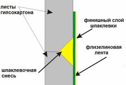 Лента за шевовете за сухото строителство