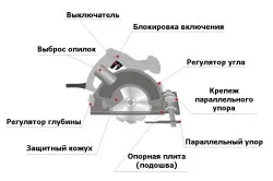 Как да изберем циркуляр функции