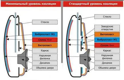 Как е изолационните автомобили с ръцете си