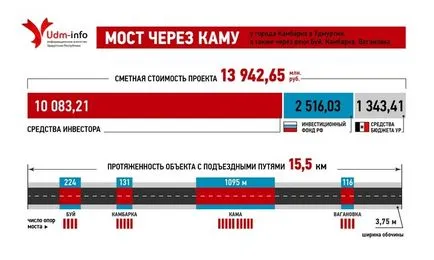 Híd a folyón Kama, a város Kambarka az Udmurt, Kambarka tv