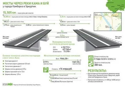 Híd a folyón Kama, a város Kambarka az Udmurt, Kambarka tv