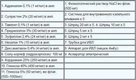 Спешна помощ в анафилактичен шок