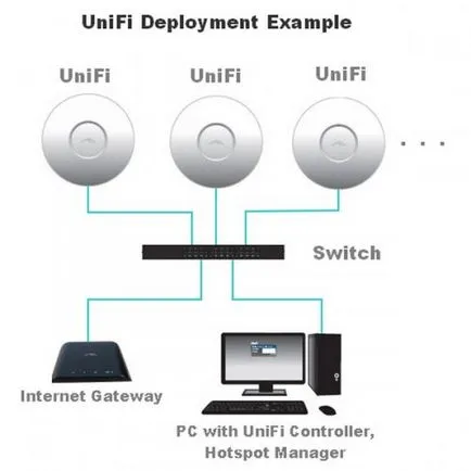 UNIFI Configurarea rețelei pe bază