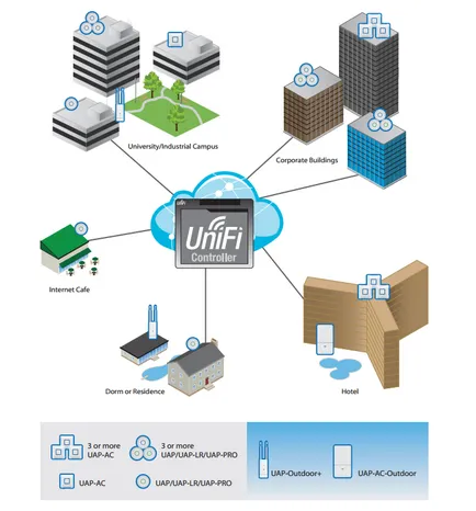 настройка на мрежата на базата UNIFI