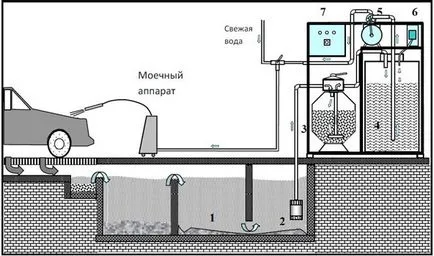Оборудване за автомивки, вода циркулационни системи, системи за пречистване на циркулиращата вода, отпадни води
