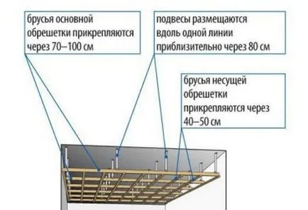 Șipcă pentru vizionările gips carton plafon din procedura de proiectare și instalare