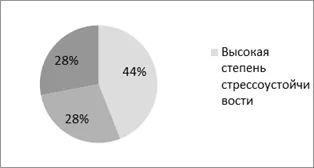 Описание на резултатите от проучването, за сключване на Глава 2 - социална неудовлетвореност личност