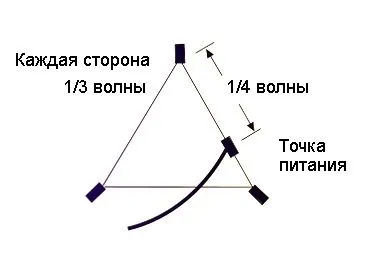 Antenele de sârmă calculator online