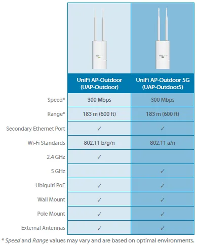 Descrierea și setarea Ubiquiti UNIFI, selectie de echipamente de rețea