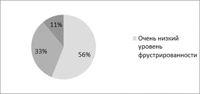 Описание на резултатите от проучването, за сключване на Глава 2 - социална неудовлетвореност личност