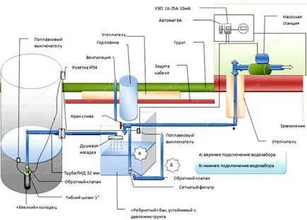 Организация на вода от кладенеца с полагане водопровод