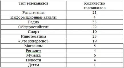 пакети Трикольор телевизионен канал кои канали могат да бъдат разглеждани