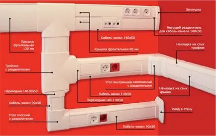 Műanyag dobozok elektromos vezetékek méretek, szerelés és a tojásrakás huzalok