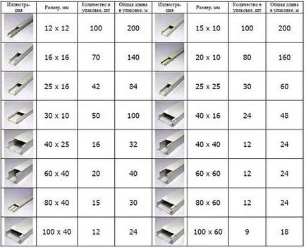 Пластмасови кутии за електрически проводници размери, монтаж и полагане на проводници