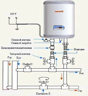 Котелно връзка с подаването на вода в страната