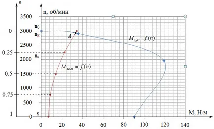 Изграждане механична harakteristsiki двигателя и машината - studopediya