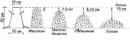 Proporțiile beton pentru fundație