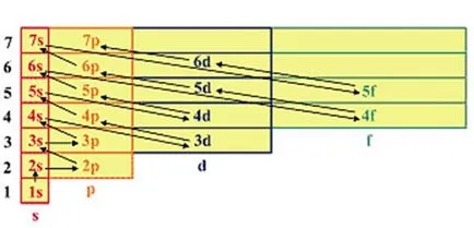 Principii de construcție a configurațiilor electronice ale atomilor