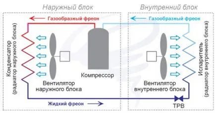 Принципа на работа на климатика