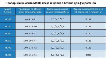 Пропорциите на бетон за основата