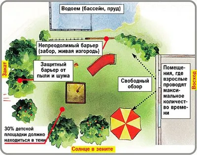 Прости съвети за планирането на сайта градина