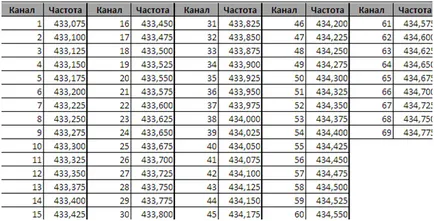 Радио за шофьори на камиони, как да изберете