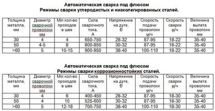 Изчислителните режима на автоматично заваряване