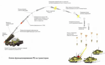 MLRs торнадо няколко ракетни установки - Военна Преглед