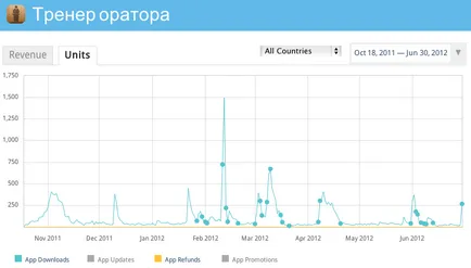 Как Аз съм спечелил първия си магазин за приложения 100 хиляди долара