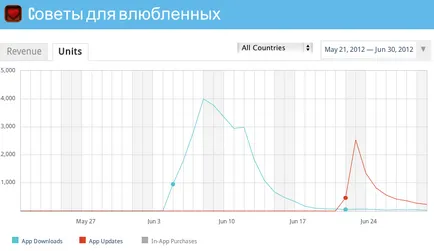 Как Аз съм спечелил първия си магазин за приложения 100 хиляди долара