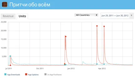 Как Аз съм спечелил първия си магазин за приложения 100 хиляди долара