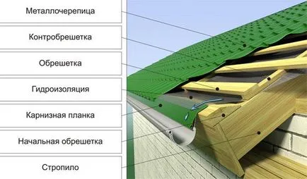 Звукоизолация и шумоизолация на покрива на метал, подробности за видео и снимки