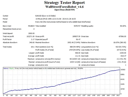 Consilier Wall Street Forex robot de 4