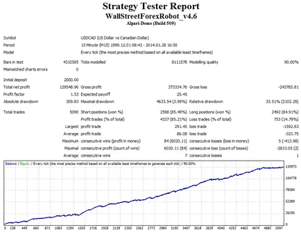 Advisor wall street forex robot 4