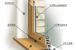 Схемата на монтаж на пластмасови прозорци инструменти, етапи, препоръки