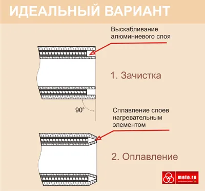 Заваряване на метални тръби пристанищни-ал-PERT и подсилени полипропиленови епруветки PPR-ал-PPR