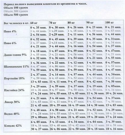 Táblázat alkohol kivonását a szervezetben