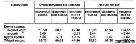 Технология на производство на елда