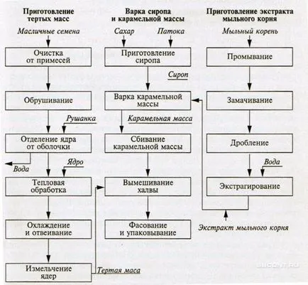 Технология на производство на халва