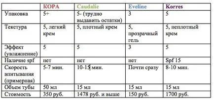 Три от моите препарати за грижа за кожата около очите прегледи