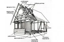 Frame къща строителни технологии