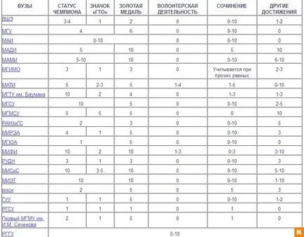 Calculator examen în 2017 pentru admiterea la universitățile din România în 2017 calculat ca scorul mediu pentru