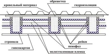 Покривна изолация penofolom собствените си ръце, teplomonstr