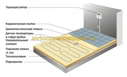 elektromos padlófűtés vezérlő, tippeket választotta a padló termosztát