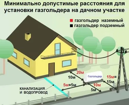 instalarea rezervorului de gaz