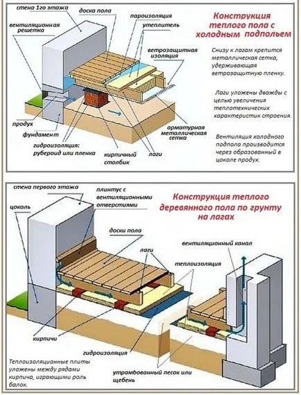 Вентилация под пода в частен дом - как да се направи собствените си ръце