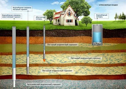 Vizet a kútból fúrási és kiválasztása típusú vízellátó módszer